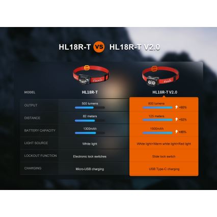 Fenix ​​HL18RTV20BLC - Linterna frontal LED recargable y regulable LED/USB/3xAAA IP66 800 lm 160 h 1900 mAh negro/naranja