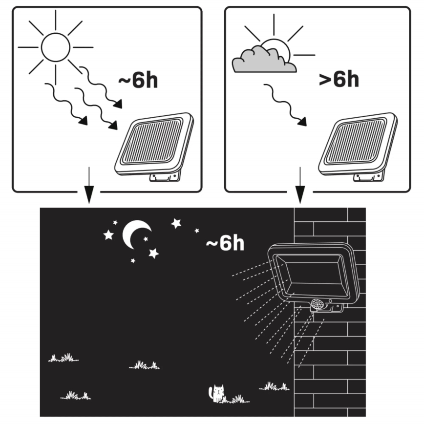 Foco solar LED con sensor DUO LED/1W/3,7V 1200 mAh IP44