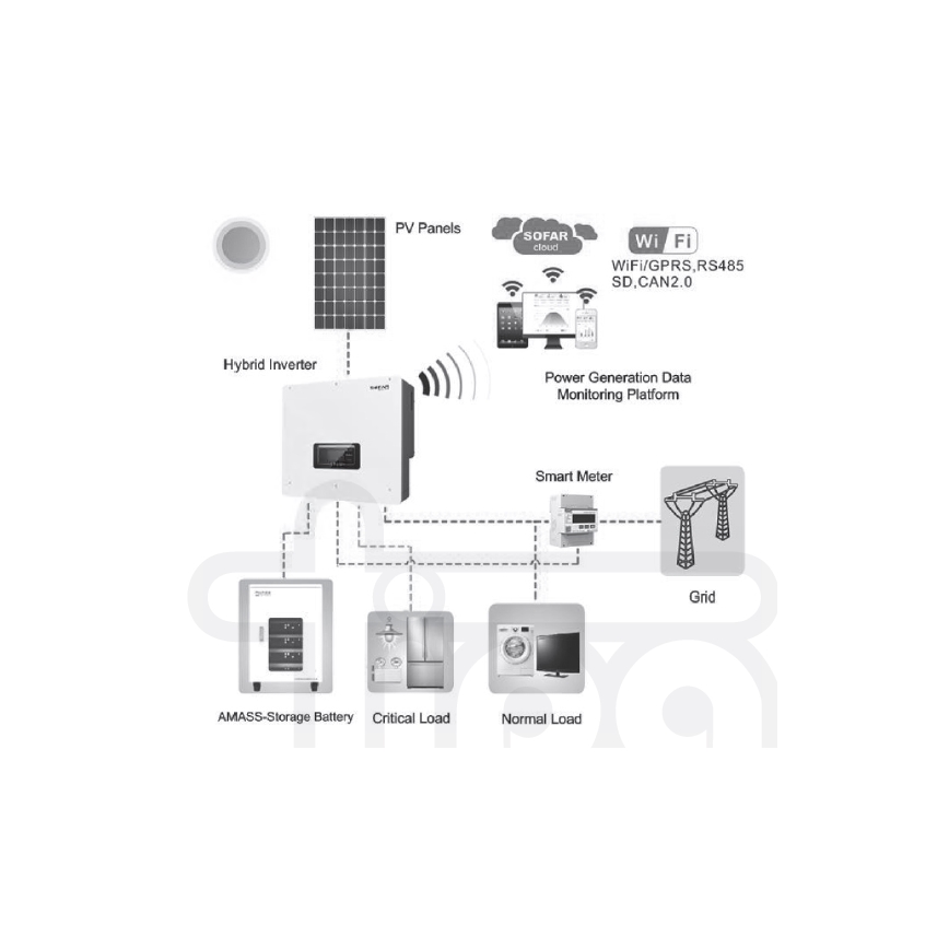Kit solar SOFAR Solar - 6kWp JINKO + 6kW SOFAR Inversor híbrido 3f + batería de 10,24 kWh