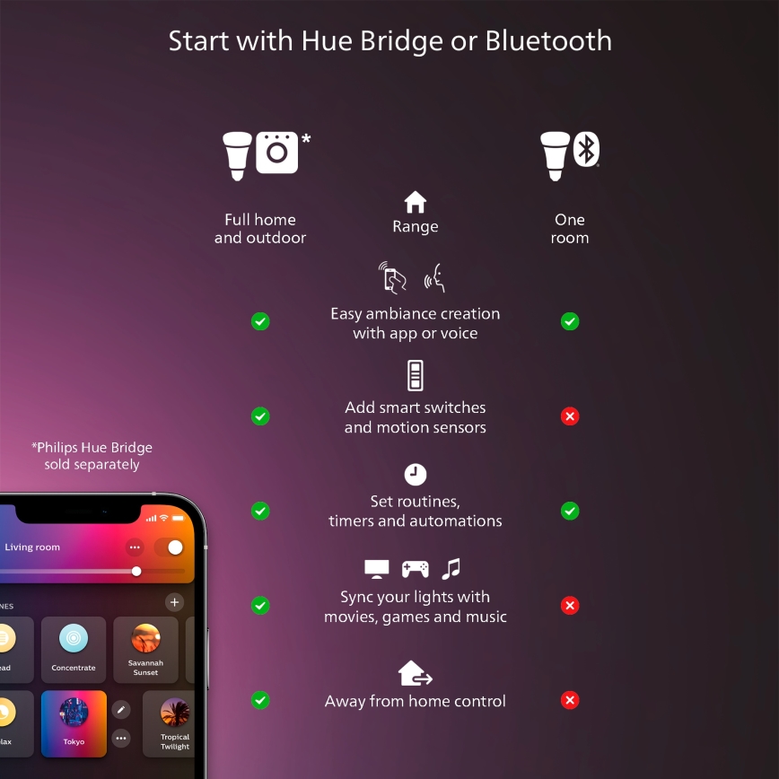Philips - Luminaria de techo LED regulable Hue AURELLE LED/39W/230V 2200-6500K 60x60 cm blanca